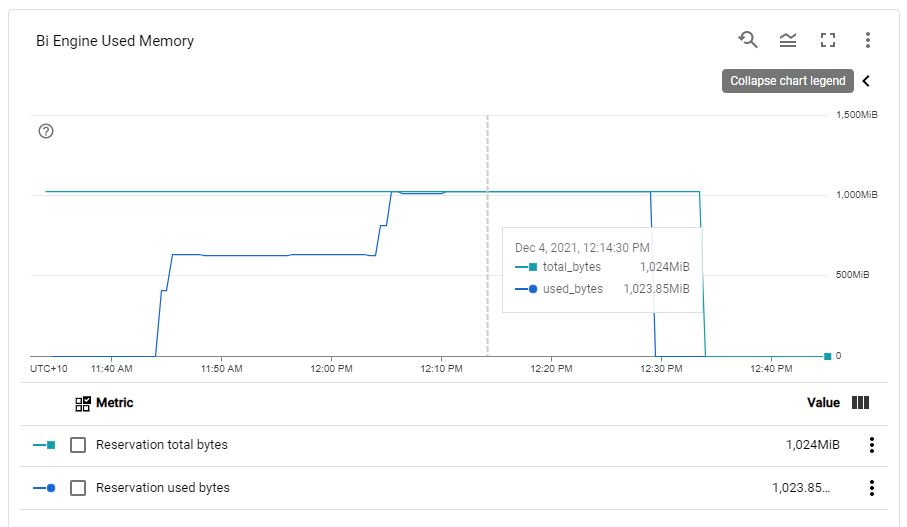 BigQuery BI Engine behavior under Heavy Load – Small Data And self service