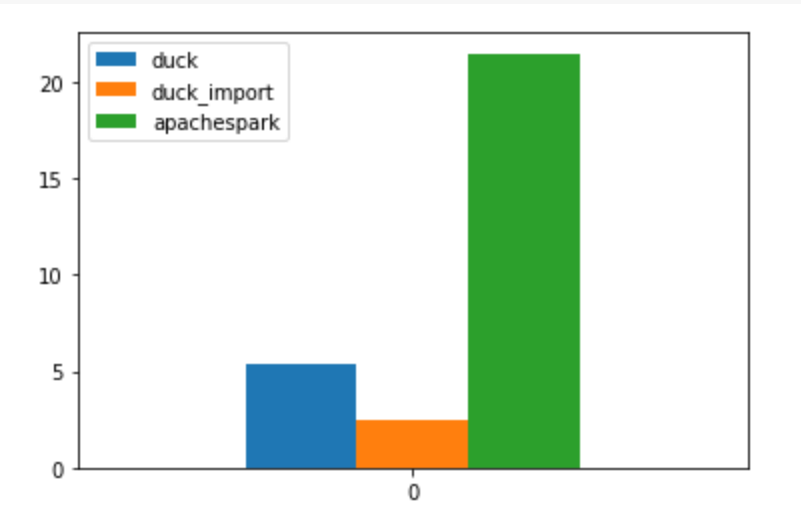 Apache Spark Benchmark for&nbsp;TPCH-SF10
