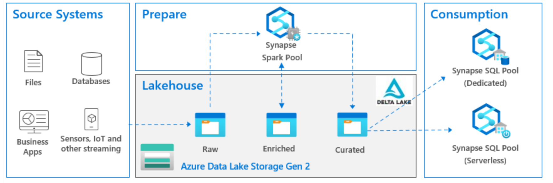 Implementing a Poor Man’s Lakehouse in Azure – Small Data And self service