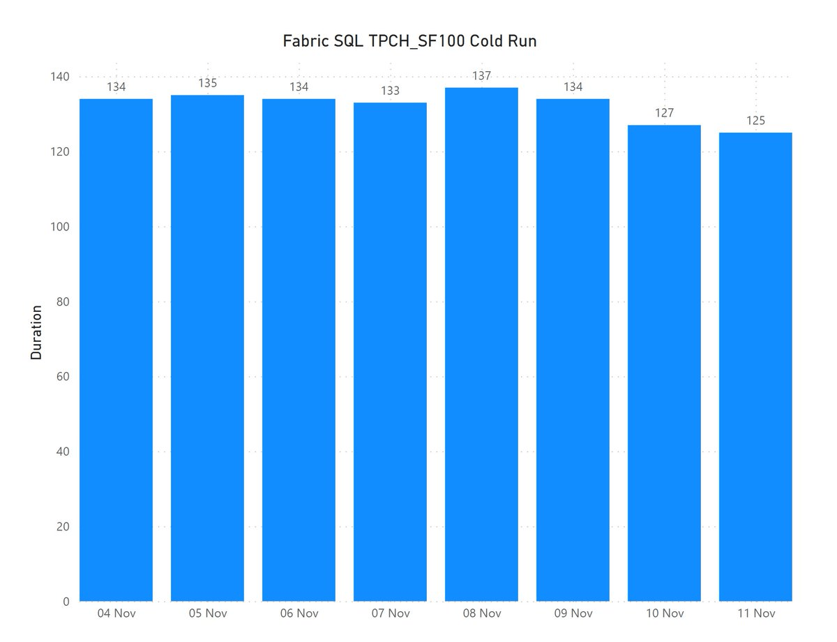 What is Fabric DWH Bursting 
