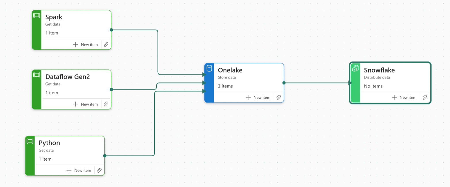 Reading a Delta Table Hosted in OneLake from Snowflake – Small Data And ...