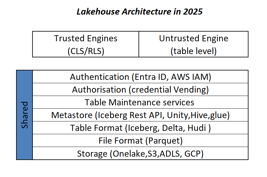 An Excel User’s Perspective on Lakehouse&nbsp;Architecture