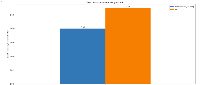 First Look at Incremental Framing in Power BI – Small Data And self service