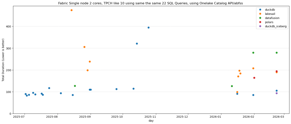 Python Engines current Onelake Catalog&nbsp;integration