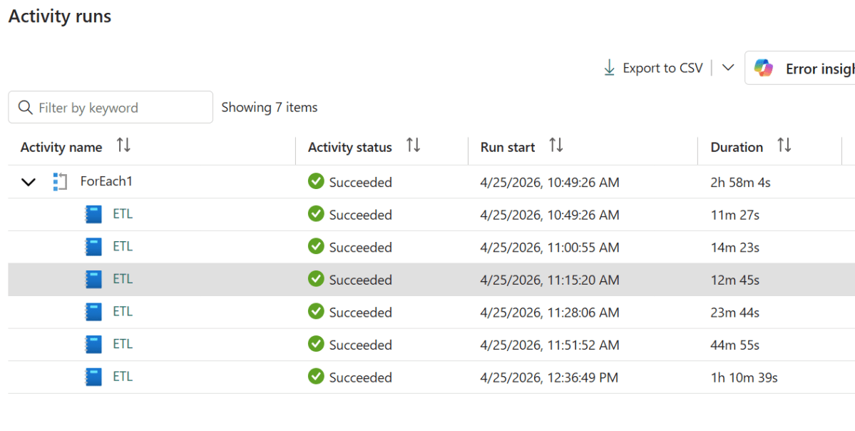 Dynamic vCores in Microsoft Fabric Python&nbsp;Notebooks